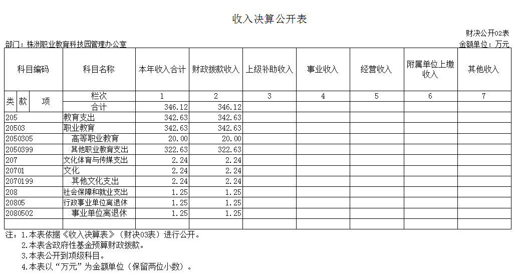 株洲职业教育科技园管理办公室2017年度部门决算公开