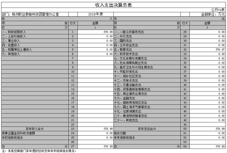 株洲职业教育科技园管理办公室2018年度部门决算