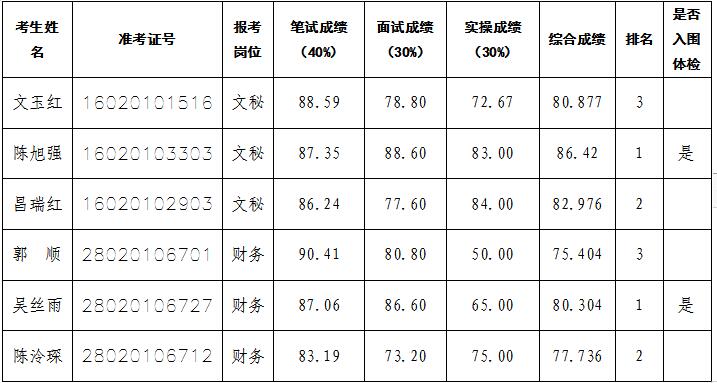 2020年株洲职业教育科技园管理办公室公开招聘综合成绩及入围体检人员名单公示