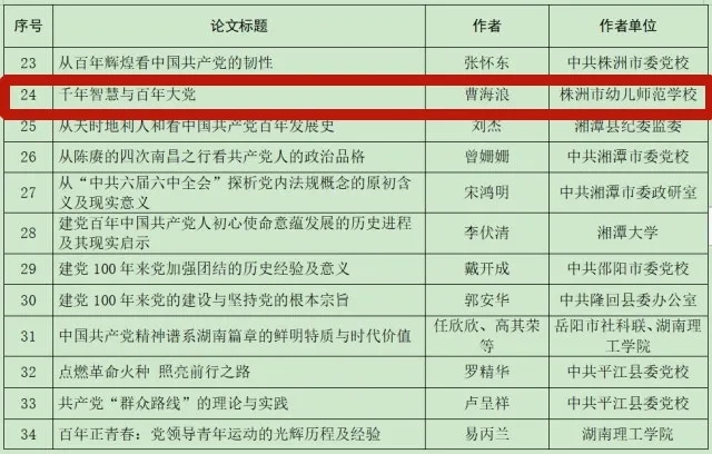 株洲职教园教师曹海浪理论文章入选湖南省庆祝中国共产党成立100周年理论研讨会论文