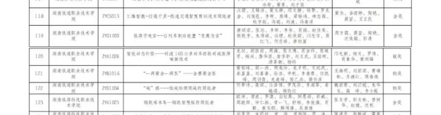 全部获奖！湖南铁道在”挑战杯“决赛中斩获2金1银2铜